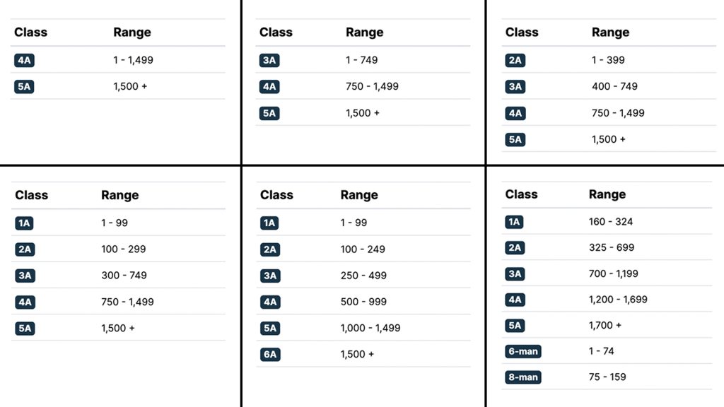 Classification Splits